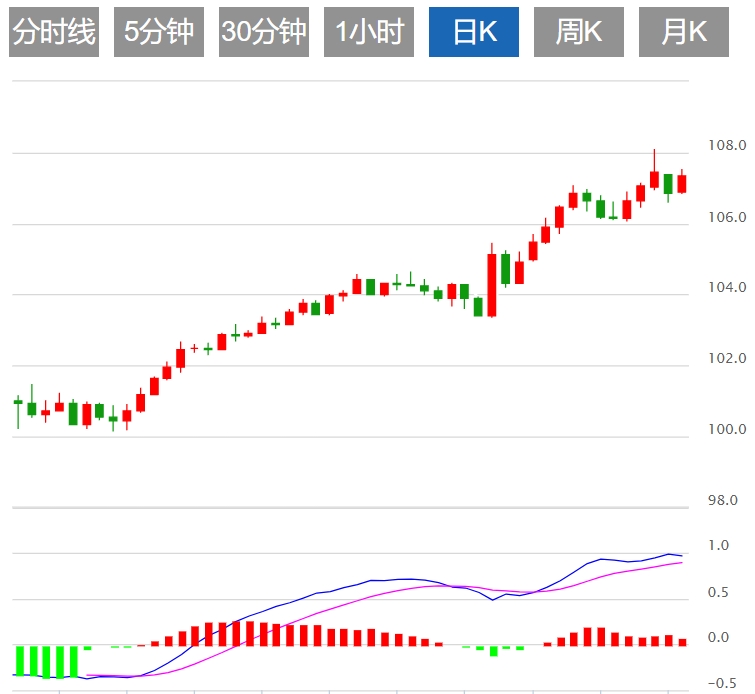 Торговая информация XM Forex: Столкнется ли индекс доллара США с сопротивлением?