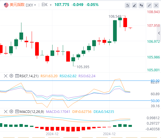XM Foreign Exchange Platform: Индекс доллара США упал со своего высокого уровня,