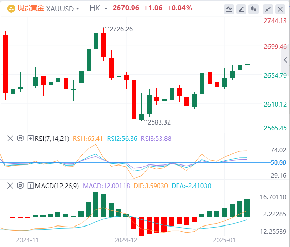 Анализ XM Forex Gold: цена на золото растет, но все еще демонстрирует признаки д