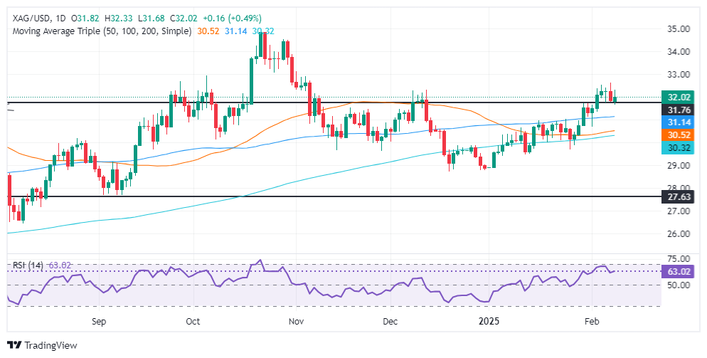 Анализ серебра на XM Forex: пара серебро/USD растет на фоне спроса на активы-убе