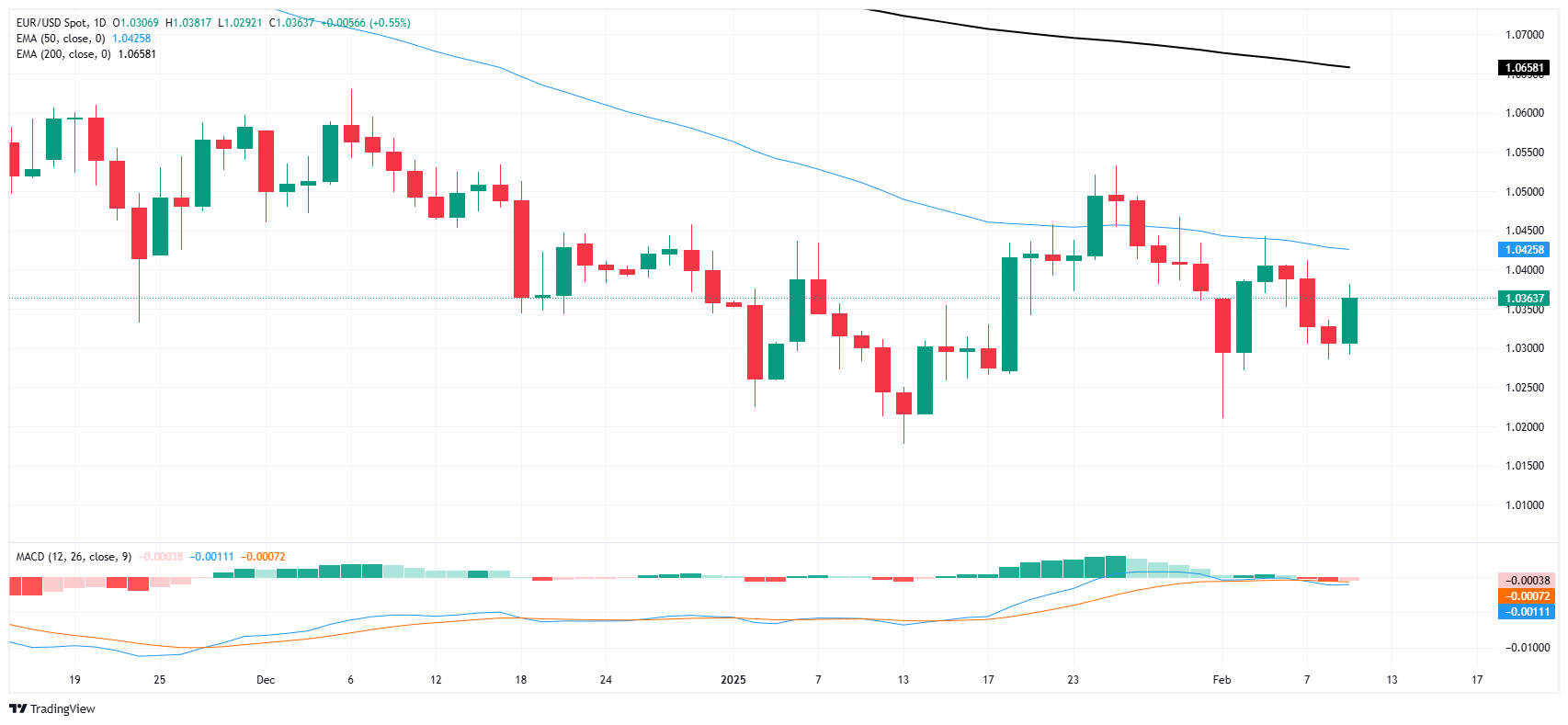 Анализ рынка XM FX: EUR/USD растет, рынок бычий