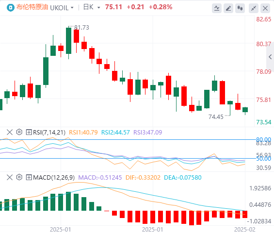 Анализ рынка сырой нефти XM Forex: перспектива российско-украинских мирных переговоров снижает геополитические премии, а многочисленные позитивные факторы на рынке нефти угасают(图2)